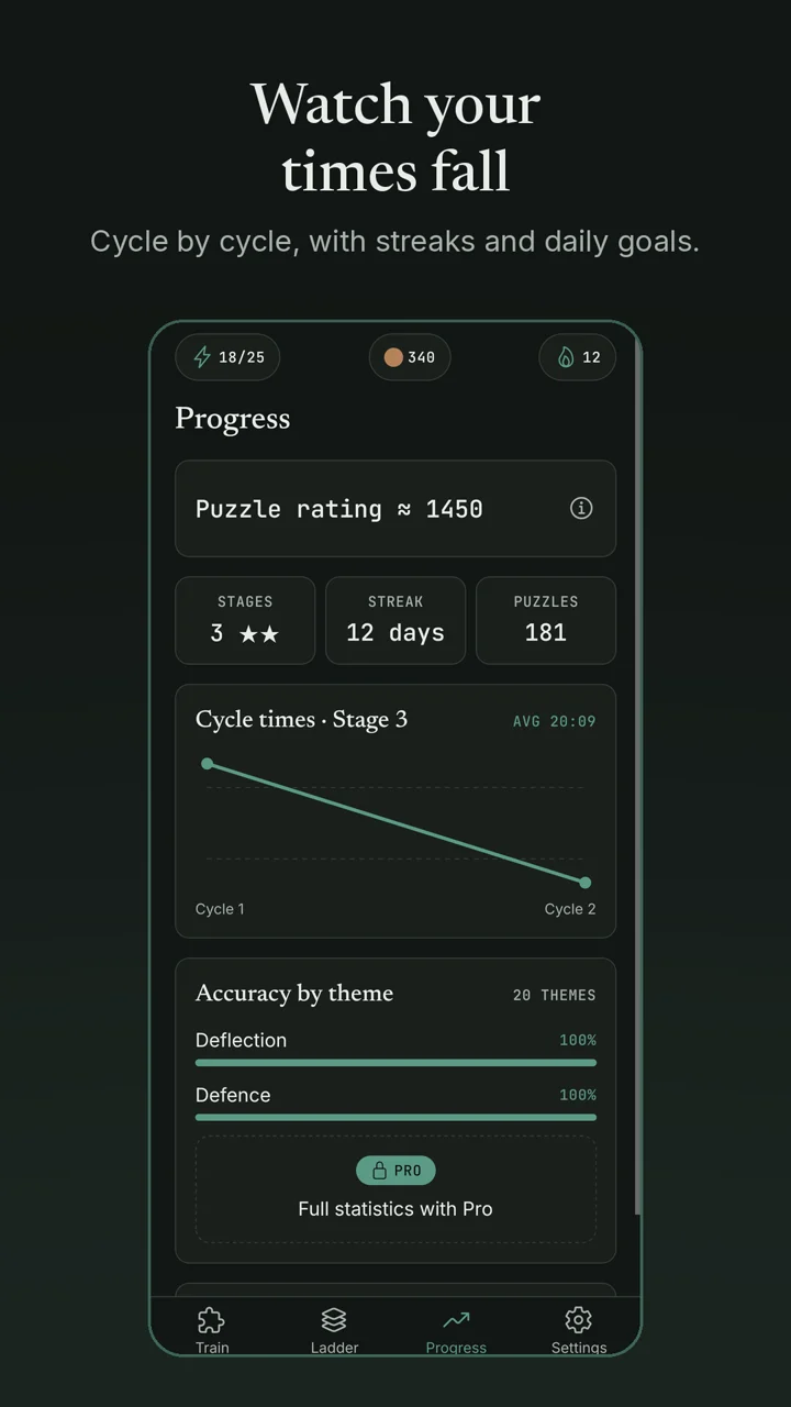 Watch your times fall, cycle by cycle